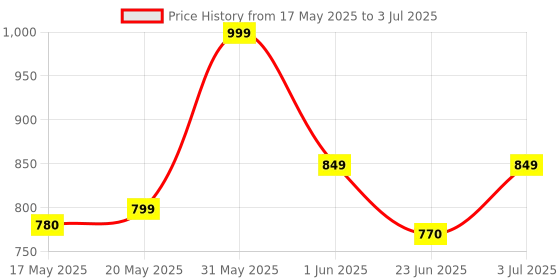 amazon.in ZEBION G2400 Wireless Keyboard Mouse Combo with Nano Receiver, Tested with Over 1 Billion keystrokes and clicks,Durable Body, Multimedia Keyboard, Adjustable DPI, 1 Year Warranty, Black Color Price History Graph from 17 May 2025 to 3 Jul 2025