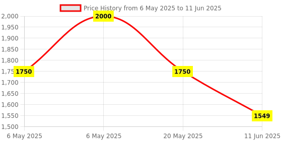 amazon.in Zebion G3000 Trinity 3 in 1 Wireless Keyboard & Mouse Combo with Mouse PAD (Bluetooth, Multi-Device Connectivity (Keyboard 4 Device, Mouse 2 Device Connectivity)) (Black & White) Price History Graph from 6 May 2025 to 11 Jun 2025