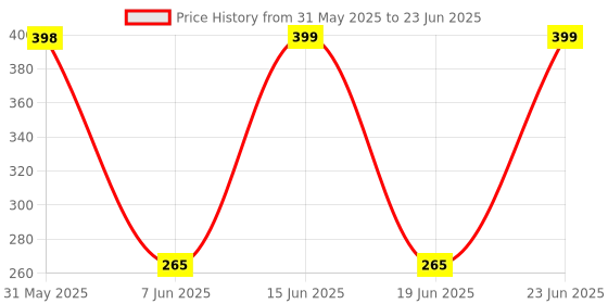 amazon.in Zebion K500 USB Keyboard, Rugged Heavy-Duty Body, Tested with Over 5 Million Keystrokes,Clicky-Touch Feel, Ergonomic Design Comes with 102 Keys Including Rupee Key (Black) zebion Price History Graph from 31 May 2025 to 23 Jun 2025