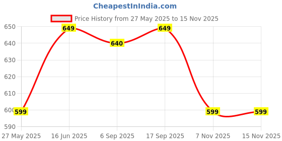 amazon.in Zebion YAMA LED Gaming Keyboard with Splash Resistance, 104 Keys Rainbow Backlit Keyboard, White Gaming Keyboard for PC Laptop Xbox PS4 Gamers and Work (White) Price History Graph from 27 May 2025 to 15 Nov 2025