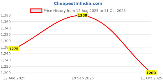 amazon.in Zebra Blinds for Windows – Dual-Layer Polyester Roller Blinds in Ivory, W90 x H130 cm Price History Graph from 12 Aug 2025 to 11 Oct 2025