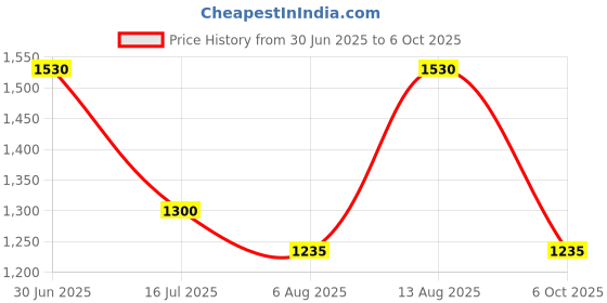 amazon.in ZEBRA BLINDS Polyester Blinds for Windows,Coffe,W100XH130CM Price History Graph from 30 Jun 2025 to 6 Oct 2025