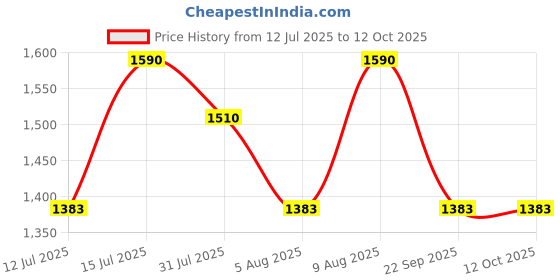 amazon.in ZEBRA BLINDS Polyester Curtain for Windows Or Outdoor Décor, Grey, W102 X H130 CM Price History Graph from 12 Jul 2025 to 12 Oct 2025