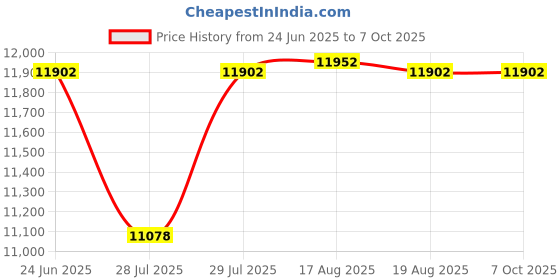 amazon.in Zebra Corporation Kit Internal Print Server For S4M P1031033 Price History Graph from 24 Jun 2025 to 6 Oct 2025