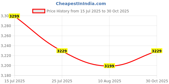 amazon.in Zebra DS1000 Series Laser Barcode Scanner 1D/2D Handheld USB Corded Bar Code Reader Optical Laser High Speed for Seller Flex Scanning POS System Supermarket (DS1001-US4-2K) Price History Graph from 15 Jul 2025 to 30 Oct 2025
