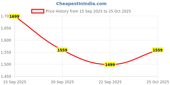 amazon.in zebra footwears (Marswalk Era Mens Elephanta Shoe. zebra footwears Price History Graph from 15 Sep 2025 to 25 Oct 2025