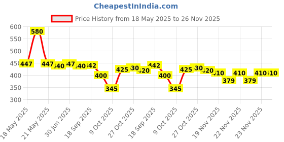 amazon.in Zebra Mechanical Pencil Delguard 0.7mm, Black Body (P-MAB85-BK) Price History Graph from 18 May 2025 to 23 Nov 2025