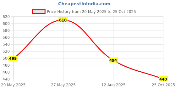 amazon.in Zebra Mildliner WKT7-5C-NTC Highlighter, Natural Mild, 5 Colors Set Price History Graph from 20 May 2025 to 25 Oct 2025