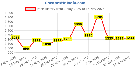 amazon.in Zebra Pen 33602 Ball Point Telescopic Stylus Pen, Black, 2-Pack zebra pen Price History Graph from 7 May 2025 to 15 Nov 2025