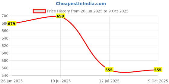 amazon.in Zebra Premium Tools Globe Original Hardened Pure Brass Locks with Free 3 Keys - Gold (2 INCH) | Door Locks Price History Graph from 26 Jun 2025 to 8 Oct 2025