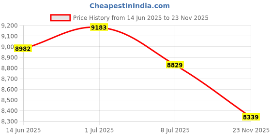 amazon.in Zebra Stripe Wired Headphones Headsets Foldable Over Ear for Kids or Adults Price History Graph from 14 Jun 2025 to 23 Nov 2025