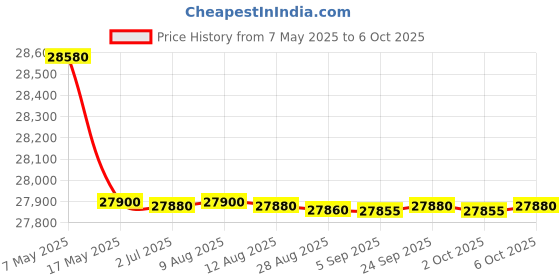 amazon.in ZEBRA ZD421 Direct Thermal Desktop Printer 203 dpi Print Width 4-inch Wired USB and Ethernet Connectivity ZD4A042-D01E00EZ, No Thermal Ribbon Required Price History Graph from 7 May 2025 to 6 Oct 2025