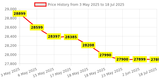 amazon.in ZEBRA ZD421 Direct Thermal Desktop Printer 300 dpi Print Width 4-inch Wired USB Connectivity for Model Number ZD4A043-D01M00EZ, No Thermal Ribbon Required zebra Price History Graph from 3 May 2025 to 2 Jun 2025