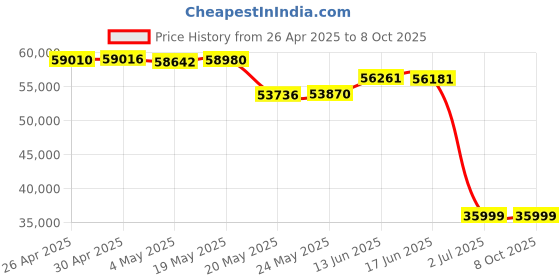 amazon.in ZEBRA ZD421 Thermal Transfer Desktop Printer 203 dpi Print Width 4-inch USB ZD4A042-301M00EZ Price History Graph from 26 Apr 2025 to 7 Oct 2025