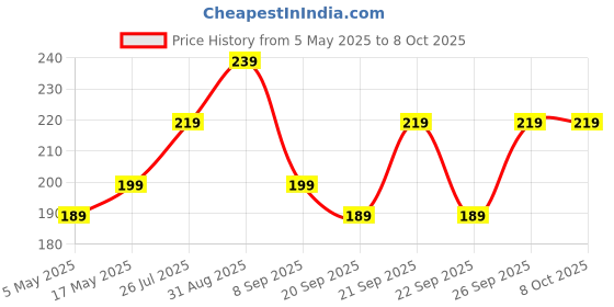 amazon.in ZEBREOLINE 2 in 1 Window Mesh Cleaning Brush with Long Handle Glass Cleaning Wiper Glass Window Cleaning Tools Mesh for Window Cleaner Mirror Cleaner Double-Sided Window Cleaner Window Mesh Cleaner Price History Graph from 5 May 2025 to 6 Oct 2025