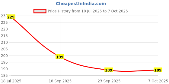 amazon.in ZEBROC Bunion Corrector, Toe Separators for Women And Men,Bunion Corrector Relief for Men,Hammer Big Toe Straightener for Overlapping Toe, Relieve Foot Pain, Hallux Valgus Separator with 2 Loops(1, L) Price History Graph from 18 Jul 2025 to 7 Oct 2025