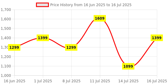 amazon.in ZEBRONICS 10000 mAh MagSafe-Compatible Wireless Power Bank, Fast Charging 15W Wireless & 22.5W Wired, for iPhone 16,15,14,13,12, Android & Other Qi Enabled Devices, Compact Design (MW65, Fun Beige) Price History Graph from 16 Jun 2025 to 16 Jul 2025