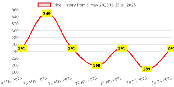 amazon.in ZEBRONICS 150Hb 4 Port USB Hub with Dedicated On/Off Switch, Led Indicators, 45Cm Cable Length, Optional Power Input Port, Multi Device and Plug Play Usage zebronics Price History Graph from 9 May 2025 to 15 Jul 2025