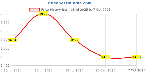 amazon.in ZEBRONICS 20000 mAh Power Bank, 35W Fast Charging PD3.0, Output (2 Type C & 1 USB), For iPhone, Android, Tablets & Other Devices, Slim Metal Body, Flight Friendly, Type C Cable (EnergiPOD 20R1, Black) Price History Graph from 11 Jul 2025 to 7 Oct 2025