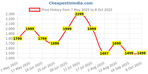 amazon.in ZEBRONICS 20000 mAh Power Bank, 35W Fast Charging PD3.0, Output (2 Type C & 1 USB), for iPhone, Android, Tablets & Other Devices, Slim Metal Body, Flight Friendly, Type C Cable (EnergiPOD 20R1, Blue) Price History Graph from 7 May 2025 to 8 Oct 2025