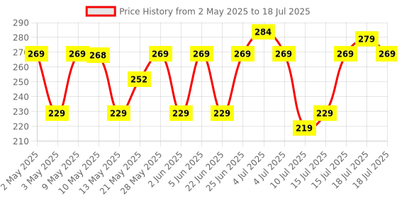amazon.in Zebronics 200HB USB 3.0 4 Port hub with Hi Speed Data Transfer, Aluminum + ABS Body, 15cm Cable, Sleek Design and Plug Play Usage zebronics Price History Graph from 2 May 2025 to 15 Jul 2025