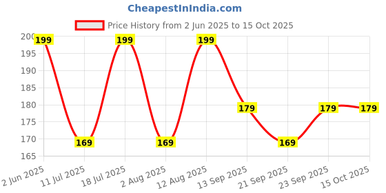 amazon.in ZEBRONICS 210HB, 4 in 1 USB Hub, USB 3.0, 4 USB Ports, Speeds Upto 5 Gbps, Metal Body, for Mac | Laptops Price History Graph from 2 Jun 2025 to 15 Oct 2025