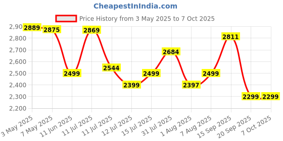 amazon.in ZEBRONICS 27000 mAh Power Bank, 65W Fast Charging, Outputs (2 Type C & 1 USB) PD3.0, For iPhone, Android, Laptop, Tablets, Earbuds, Flight Friendly, Metallic Body + Type C Cable (EnergiPOD 27R2, Blue) Price History Graph from 3 May 2025 to 7 Oct 2025
