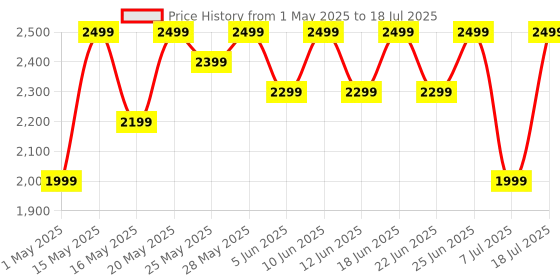 amazon.in ZEBRONICS 30 Watts Portable Bluetooth Speaker, 30 Hours Playback, Dual 6.6cm Powerful Drivers, Dual Passive Radiator, mSD, TWS, Call Function, BTv5.3, USB, RGB LED (Sound Feast 200) zebronics Price History Graph from 1 May 2025 to 7 Jul 2025