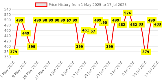 amazon.in Zebronics 300HB 4 Port USB 3.0 Hub with Hi-Speed Data Transfer, LED Indication, 15cm Cable, Backward Compatible, Multi Device Connection, Plug Play Usage, Glossy Finish and Lightweight Design zebronics Price History Graph from 1 May 2025 to 15 Jul 2025