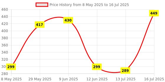 amazon.in ZEBRONICS 400HB USB HUB, 4 Ports, USB 3.0, Transfer Speeds Upto 5 Gbps, Compact Design, LED Indicator, Multi OS Compatible, Micro USB (for Additional Power), Plug and Play zebronics Price History Graph from 8 May 2025 to 16 Jul 2025