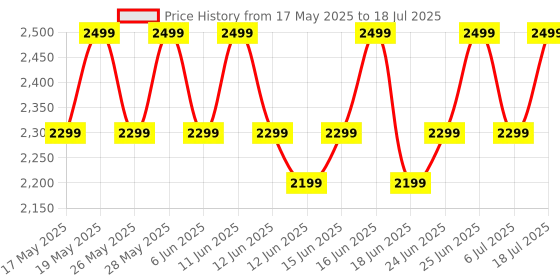amazon.in ZEBRONICS 42 Watts Bluetooth Soundbar, 12 Hours Playback, Powerful Dual Drivers, LED Indicator, Built-in Rechargeable Battery, Type C Charging, BTv5.0, mSD, AUX (Juke BAR 1610, Glossy Black) Price History Graph from 17 May 2025 to 6 Jul 2025