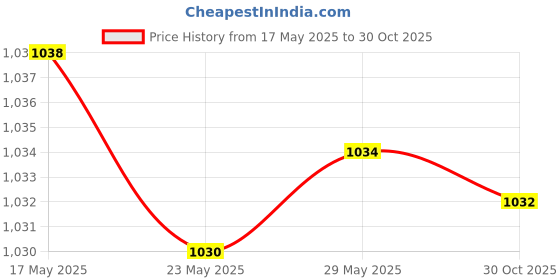 amazon.in Zebronics 450W Black Gold Power Supply with 3X SATA connectors, 2X Molex, 80mm Built-in Fan, Extra L Price History Graph from 17 May 2025 to 30 Oct 2025