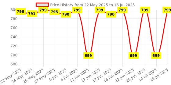 amazon.in Zebronics 450W Black Gold Power Supply with 3X SATA connectors, 2X Molex, 80mm Built-in Fan, Extra Long Cables, 1.2 Meter Power Cable and Suitable for Regular use Computers Price History Graph from 22 May 2025 to 16 Jul 2025