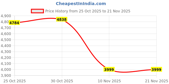 amazon.in Zebronics 7.1 Channel Home Theatre Speaker, 140W Output, 13.33cm Subwoofer, RGB, Bluetooth, USB, AUX, LED Display, Remote Control, Wall-Mountable (Spark 207) Price History Graph from 25 Oct 2025 to 21 Nov 2025