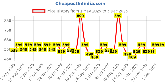 amazon.in ZEBRONICS 8 Channel CCTV Power Supply (ZEB-ISPS8CH) Price History Graph from 1 May 2025 to 3 Dec 2025