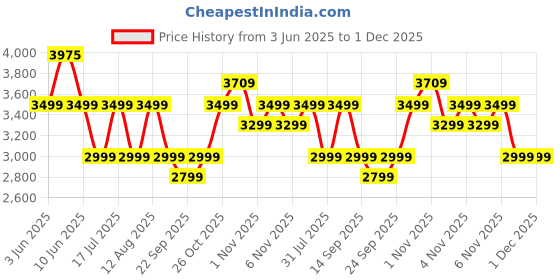 amazon.in Zebronics 90 Watts, Compact Soundbar, Home Theatre, Dual Driver Soundbar, 11.43cm Subwoofer, HDMI ARC, Bluetooth v5.1, Wall Mountable, Glossy Finish (Juke BAR 200A) zebronics Price History Graph from 3 Jun 2025 to 30 Nov 2025
