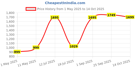 amazon.in ZEBRONICS Aeon Wireless Over Ear Headphone with 110H Battery Backup, Supports Bluetooth & Aux, Gaming Mode, Enc, Dual Pairing, Rapid Charging (Black) zebronics Price History Graph from 1 May 2025 to 14 Oct 2025