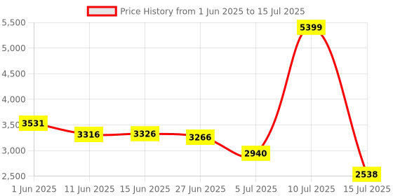 amazon.in ZEBRONICS Argo Cube Form Factor Gaming Cabinet with Micro ATX, ITX, 2X 120mm Side + 120mm Rear Fan (ARGB Inner Glow), Tempered Glass Front & Side Panel, Type C(Black) zebronics Price History Graph from 1 Jun 2025 to 15 Jul 2025