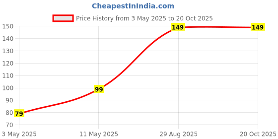 amazon.in Zebronics ASC100 3.5mm AUX Male to Male cable with 1 meter length, stereo audio support, reinforced collars, for smartphones Laptops computers and speakers(Black) Price History Graph from 3 May 2025 to 20 Oct 2025