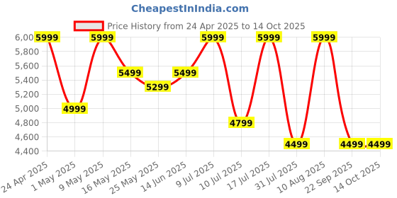 amazon.in ZEBRONICS AXON 100 Portable Party Bluetooth Speaker, 90W RMS, Quad Drivers + Dual Passive Radiators, IPX5, Upto 6 Hours Playback, Rapid Charging, BT | USB | AUX | TWS, Fabric Finish, RGB, Deep Bass zebronics Price History Graph from 24 Apr 2025 to 14 Oct 2025