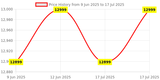 amazon.in ZEBRONICS Banjo, 80 Watts RMS, Trolley Speaker with Bluetooth 4.2, LED Display & Wireless 2 Mics, USB, mSD, AUX Input, Mic in, FM Radio and Stylish Design Price History Graph from 9 Jun 2025 to 17 Jul 2025