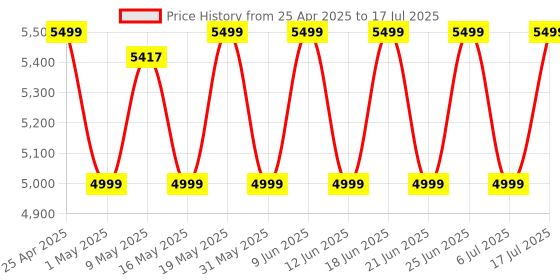 amazon.in ZEBRONICS Bash Portable Bluetooth Speaker, 60W RMS, 20.32Cm Full Range, Upto 3 Hours Playback, Btv5.0 | USB | Msd | AUX | TWS, RGB LED, Karaoke, Included Voice Changing Wireless Microphone, Black zebronics Price History Graph from 25 Apr 2025 to 6 Jul 2025