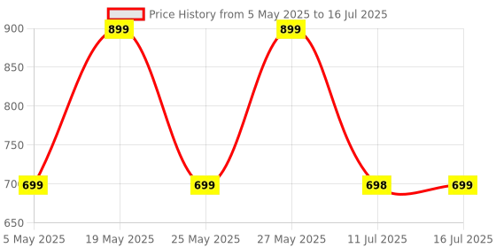 amazon.in ZEBRONICS Beast in Ear Wireless Earbuds, 24* Hours Backup, Bluetooth v5.4, Flash Connect, Gaming Mode, Touch Control, Voice Assistant Support, Splash Proof Design Price History Graph from 5 May 2025 to 16 Jul 2025