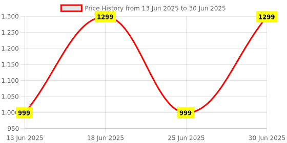 amazon.in Zebronics Blaze XL RGB Gaming Mouse pad (Designed by Santanu Hazarika) 80 x 30cm with 13 RGB Modes, 2 Levels of Brightness, Micro Weave Texture for Optimal Accuracy(Red + White) Price History Graph from 13 Jun 2025 to 30 Jun 2025