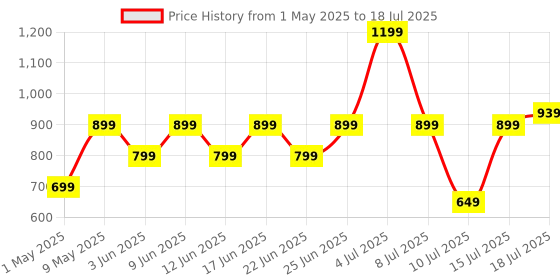 amazon.in ZEBRONICS Blues 2.0 Computer Speakers, 8 Watts, 45° Elevated Drivers, Dual Passive Radiators, USB Powered, AUX, Volume Control Knob, RGB LED, for Laptops & Desktop (Black) Price History Graph from 1 May 2025 to 15 Jul 2025