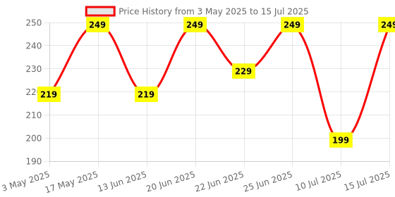 amazon.in ZEBRONICS BMH110, Bike Mobile Holder, Upto 6.1 inches, 360° Rotatable, One Press Lock and Release, Stable and Secure, Anti-Skid Silicone Pads, Cable Management, for Maps & Navigation zebronics Price History Graph from 3 May 2025 to 15 Jul 2025