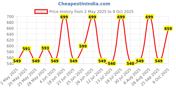 amazon.in ZEBRONICS Boom Wired Headphone, Over Ear, in-Line MIC, Foldable, 1.5 Meter Cable, for 3.5mm (Mobile | Tablet | Laptop | MAC), Soft Cushion, 40mm Drivers (Beige) zebronics Price History Graph from 2 May 2025 to 9 Oct 2025
