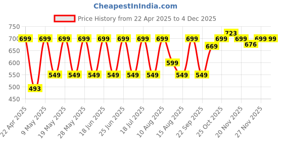 amazon.in ZEBRONICS Boom Wired Headphone, Over Ear, in-Line MIC, Foldable, 1.5 Meter Cable, for 3.5mm (Mobile | Tablet | Laptop | MAC), Soft Cushion, 40mm Drivers (Blue) zebronics Price History Graph from 22 Apr 2025 to 2 Dec 2025