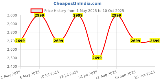amazon.in ZEBRONICS BT4440RUCF 60W 4.1 Channel Multimedia Speakers With Supporting SD Card, USB, AUX, FM & LED Display zebronics Price History Graph from 1 May 2025 to 9 Oct 2025