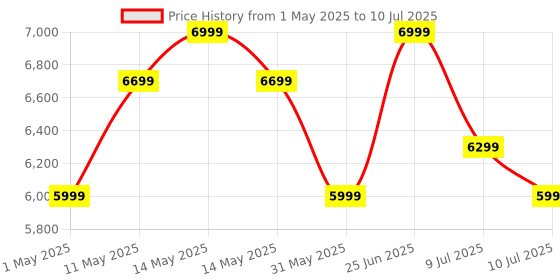 amazon.in ZEBRONICS BT8591RUCF 5.1 Home Theater Speaker with 6.5" Subwoofer, 125W RMS Powerful Bass, Bluetooth 5.0, Wall Mount, AC-3 Surround Sound, Dual Mic Input, Optical in Remote Control and LED Display zebronics Price History Graph from 1 May 2025 to 10 Jul 2025
